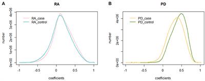 A Comparison of Co-methylation Relationships Between Rheumatoid Arthritis and Parkinson's Disease